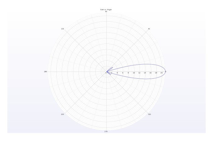 Антена 5.8GHz TrueRC X-21 5.0@16dBi - 5.8GHz@21dBi (RHCP)