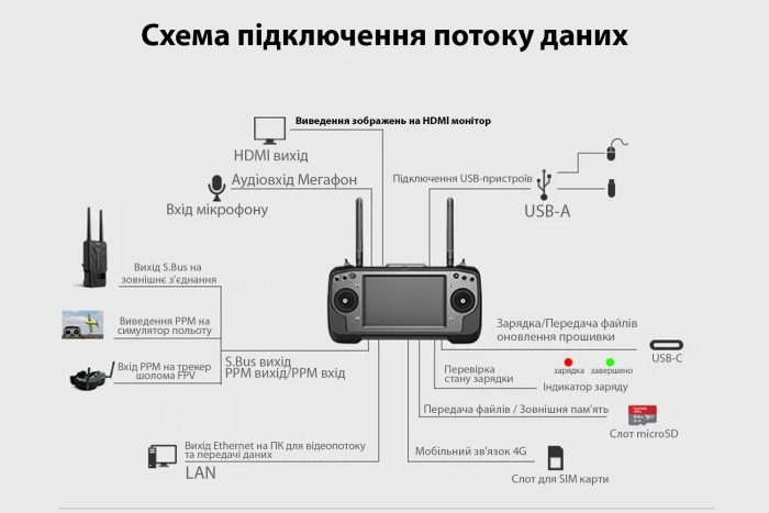 Система керування SIYI MK32 + MK15 DUAL